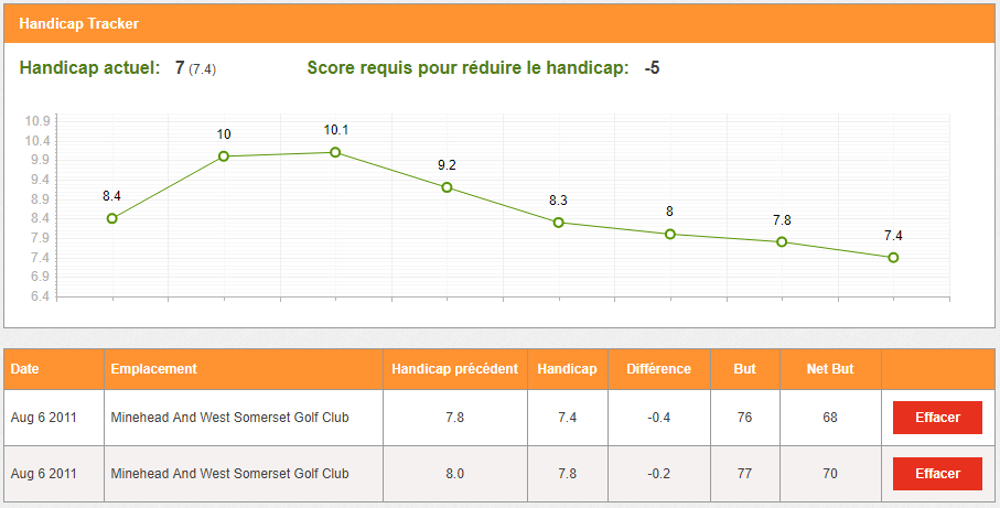 Traqueur de Handicap de Golf gratuit