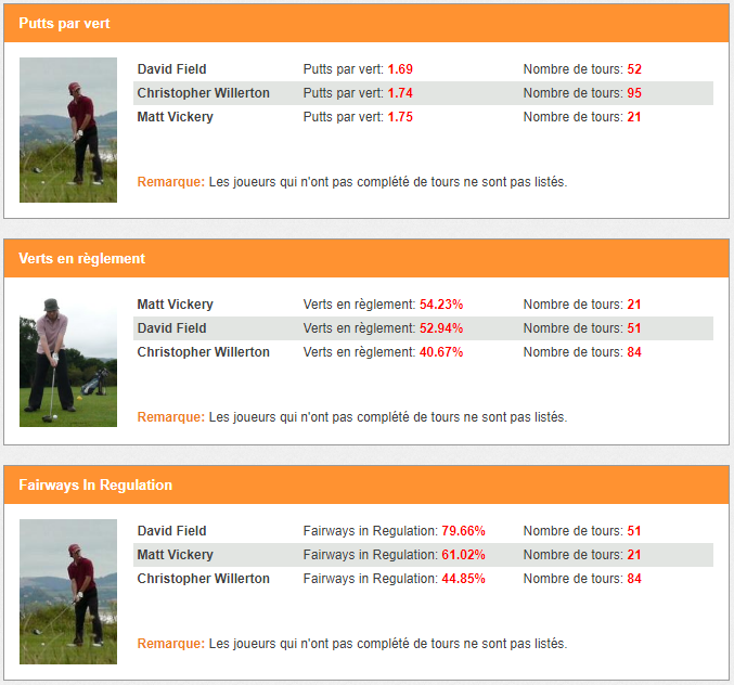 Statistiques de la société de golf